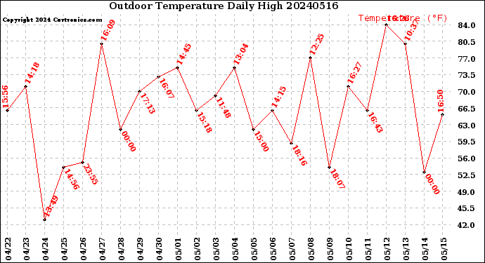 Milwaukee Weather Outdoor Temperature<br>Daily High