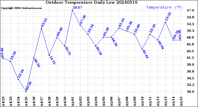 Milwaukee Weather Outdoor Temperature<br>Daily Low