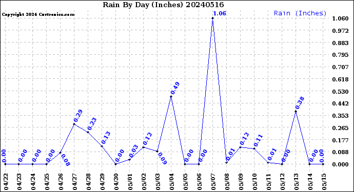 Milwaukee Weather Rain<br>By Day<br>(Inches)