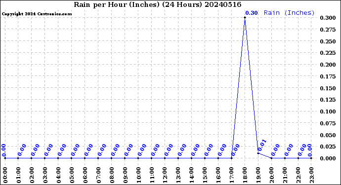 Milwaukee Weather Rain<br>per Hour<br>(Inches)<br>(24 Hours)