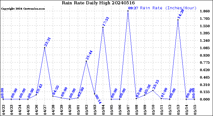 Milwaukee Weather Rain Rate<br>Daily High