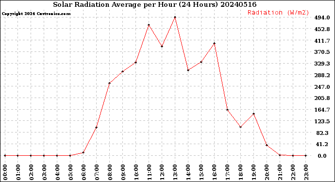 Milwaukee Weather Solar Radiation Average<br>per Hour<br>(24 Hours)