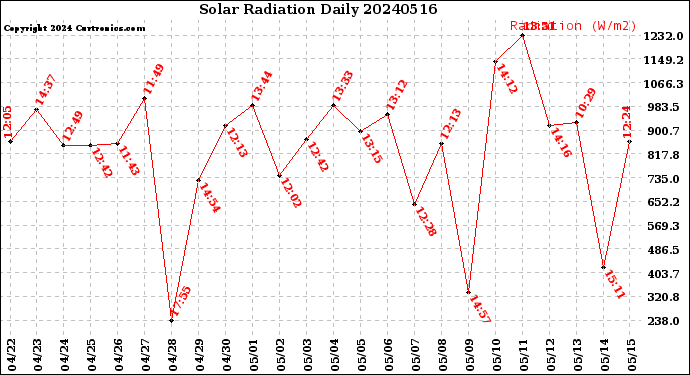 Milwaukee Weather Solar Radiation<br>Daily