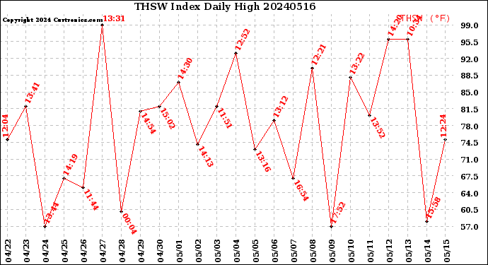 Milwaukee Weather THSW Index<br>Daily High
