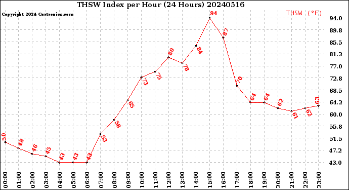 Milwaukee Weather THSW Index<br>per Hour<br>(24 Hours)