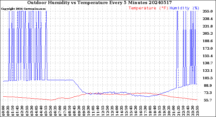 Milwaukee Weather Outdoor Humidity<br>vs Temperature<br>Every 5 Minutes