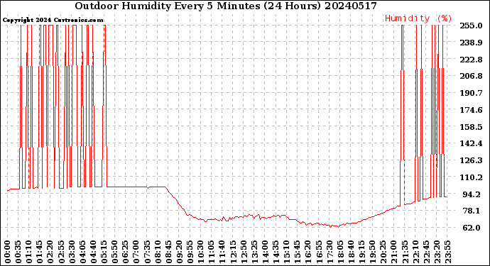 Milwaukee Weather Outdoor Humidity<br>Every 5 Minutes<br>(24 Hours)