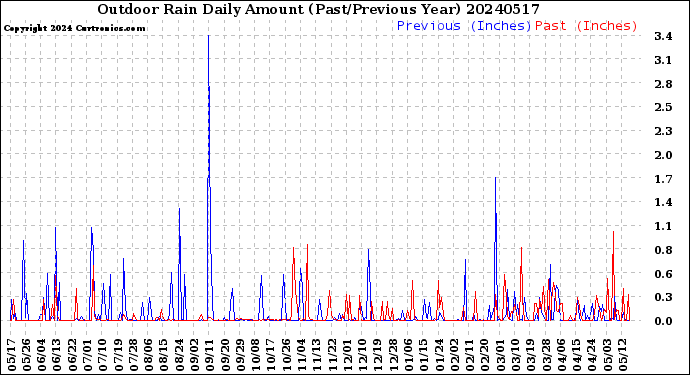 Milwaukee Weather Outdoor Rain<br>Daily Amount<br>(Past/Previous Year)