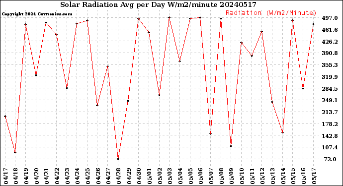 Milwaukee Weather Solar Radiation<br>Avg per Day W/m2/minute