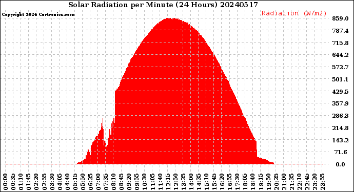 Milwaukee Weather Solar Radiation<br>per Minute<br>(24 Hours)