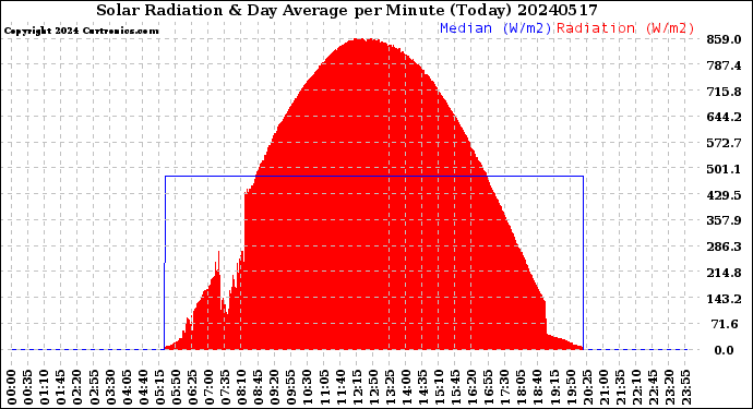 Milwaukee Weather Solar Radiation<br>& Day Average<br>per Minute<br>(Today)