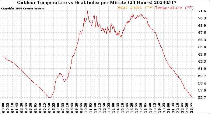 Milwaukee Weather Outdoor Temperature<br>vs Heat Index<br>per Minute<br>(24 Hours)