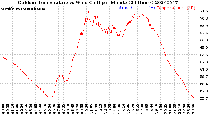 Milwaukee Weather Outdoor Temperature<br>vs Wind Chill<br>per Minute<br>(24 Hours)