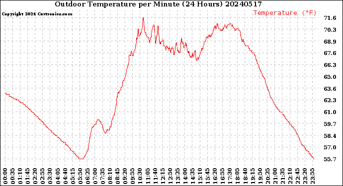 Milwaukee Weather Outdoor Temperature<br>per Minute<br>(24 Hours)