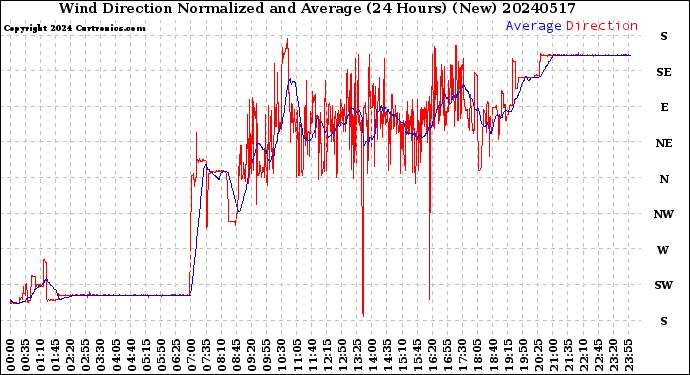 Milwaukee Weather Wind Direction<br>Normalized and Average<br>(24 Hours) (New)