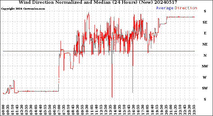 Milwaukee Weather Wind Direction<br>Normalized and Median<br>(24 Hours) (New)