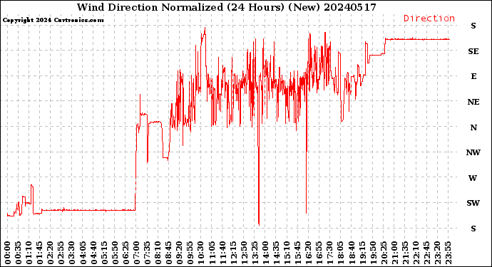 Milwaukee Weather Wind Direction<br>Normalized<br>(24 Hours) (New)