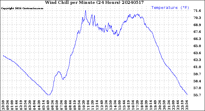 Milwaukee Weather Wind Chill<br>per Minute<br>(24 Hours)