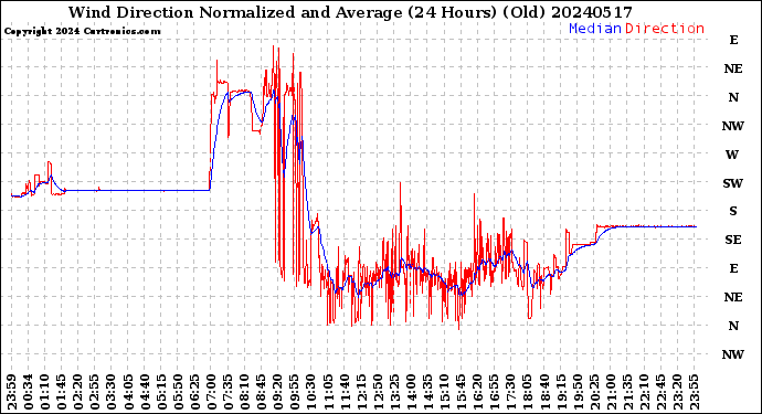Milwaukee Weather Wind Direction<br>Normalized and Average<br>(24 Hours) (Old)