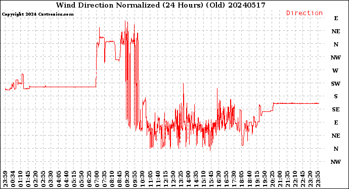 Milwaukee Weather Wind Direction<br>Normalized<br>(24 Hours) (Old)
