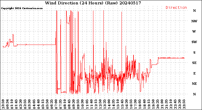 Milwaukee Weather Wind Direction<br>(24 Hours) (Raw)