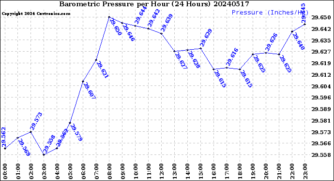 Milwaukee Weather Barometric Pressure<br>per Hour<br>(24 Hours)