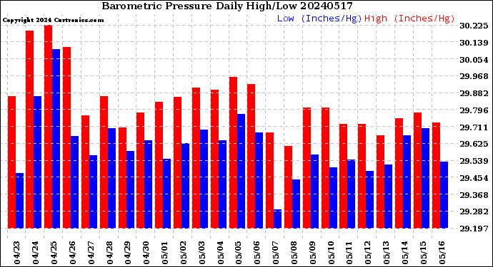 Milwaukee Weather Barometric Pressure<br>Daily High/Low