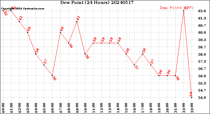 Milwaukee Weather Dew Point<br>(24 Hours)