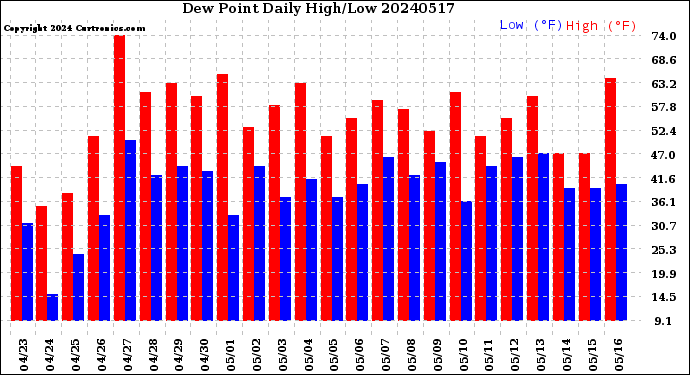 Milwaukee Weather Dew Point<br>Daily High/Low