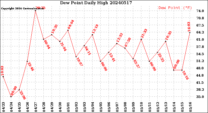 Milwaukee Weather Dew Point<br>Daily High