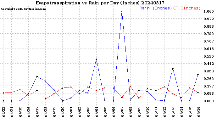 Milwaukee Weather Evapotranspiration<br>vs Rain per Day<br>(Inches)