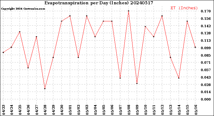 Milwaukee Weather Evapotranspiration<br>per Day (Inches)