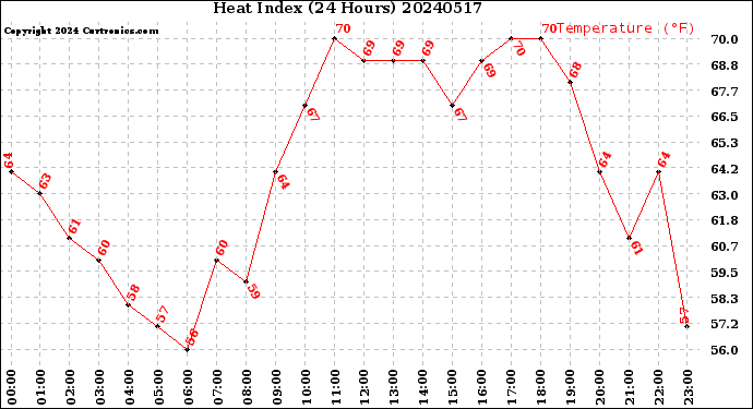 Milwaukee Weather Heat Index<br>(24 Hours)