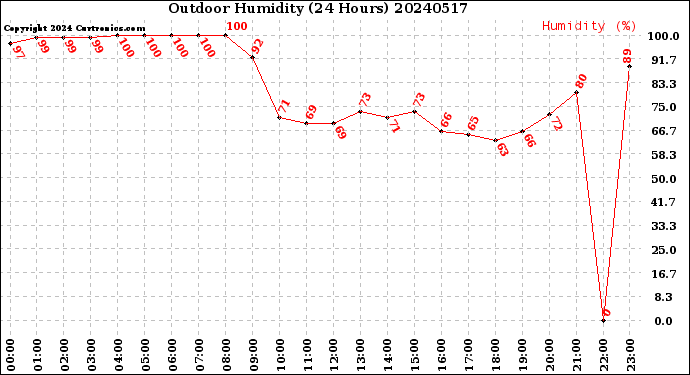 Milwaukee Weather Outdoor Humidity<br>(24 Hours)