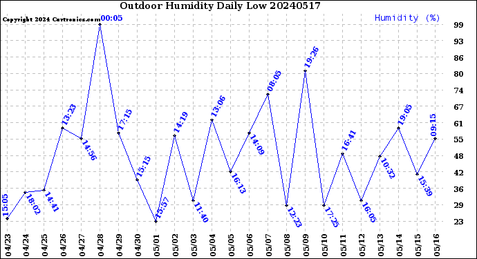 Milwaukee Weather Outdoor Humidity<br>Daily Low