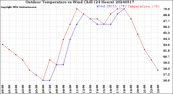 Milwaukee Weather Outdoor Temperature<br>vs Wind Chill<br>(24 Hours)
