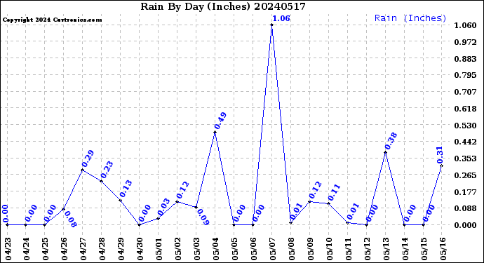 Milwaukee Weather Rain<br>By Day<br>(Inches)