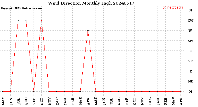 Milwaukee Weather Wind Direction<br>Monthly High