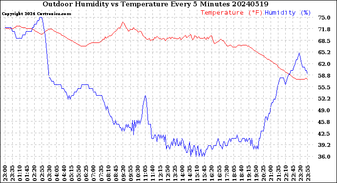 Milwaukee Weather Outdoor Humidity<br>vs Temperature<br>Every 5 Minutes