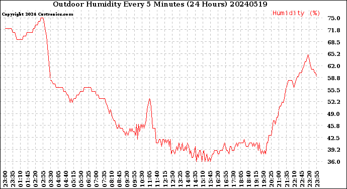 Milwaukee Weather Outdoor Humidity<br>Every 5 Minutes<br>(24 Hours)
