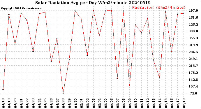 Milwaukee Weather Solar Radiation<br>Avg per Day W/m2/minute