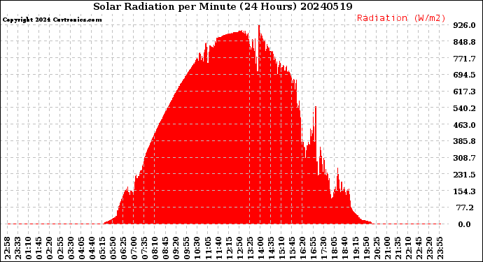 Milwaukee Weather Solar Radiation<br>per Minute<br>(24 Hours)