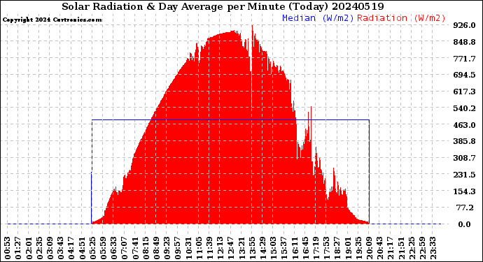 Milwaukee Weather Solar Radiation<br>& Day Average<br>per Minute<br>(Today)