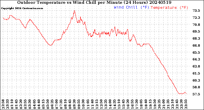 Milwaukee Weather Outdoor Temperature<br>vs Wind Chill<br>per Minute<br>(24 Hours)