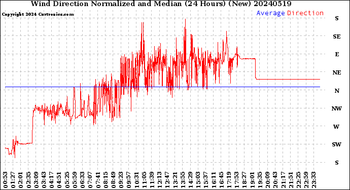 Milwaukee Weather Wind Direction<br>Normalized and Median<br>(24 Hours) (New)
