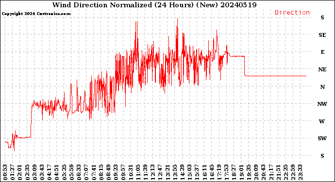 Milwaukee Weather Wind Direction<br>Normalized<br>(24 Hours) (New)