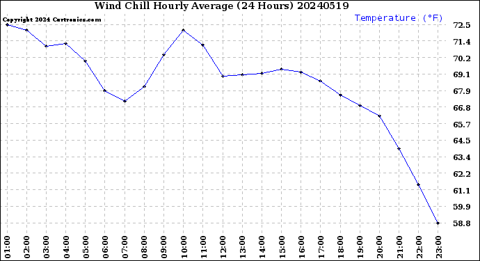 Milwaukee Weather Wind Chill<br>Hourly Average<br>(24 Hours)