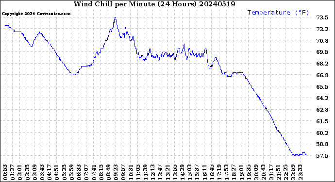 Milwaukee Weather Wind Chill<br>per Minute<br>(24 Hours)