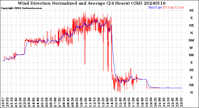 Milwaukee Weather Wind Direction<br>Normalized and Average<br>(24 Hours) (Old)