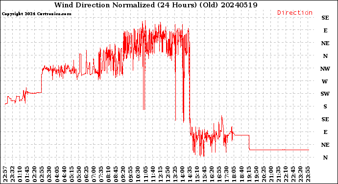 Milwaukee Weather Wind Direction<br>Normalized<br>(24 Hours) (Old)